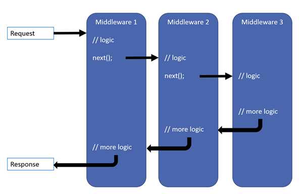 Golang中实现简单的Http Middleware