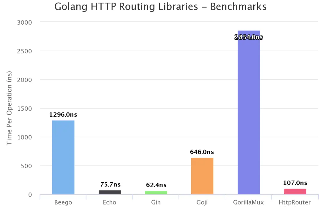 Golang标准库和外部库的性能比较